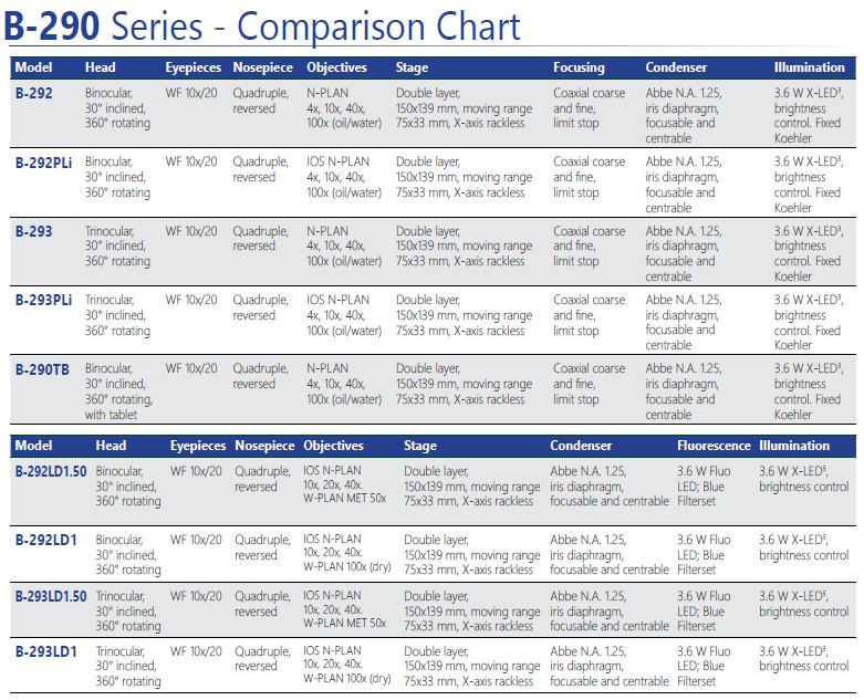 Microscope Comparison Chart