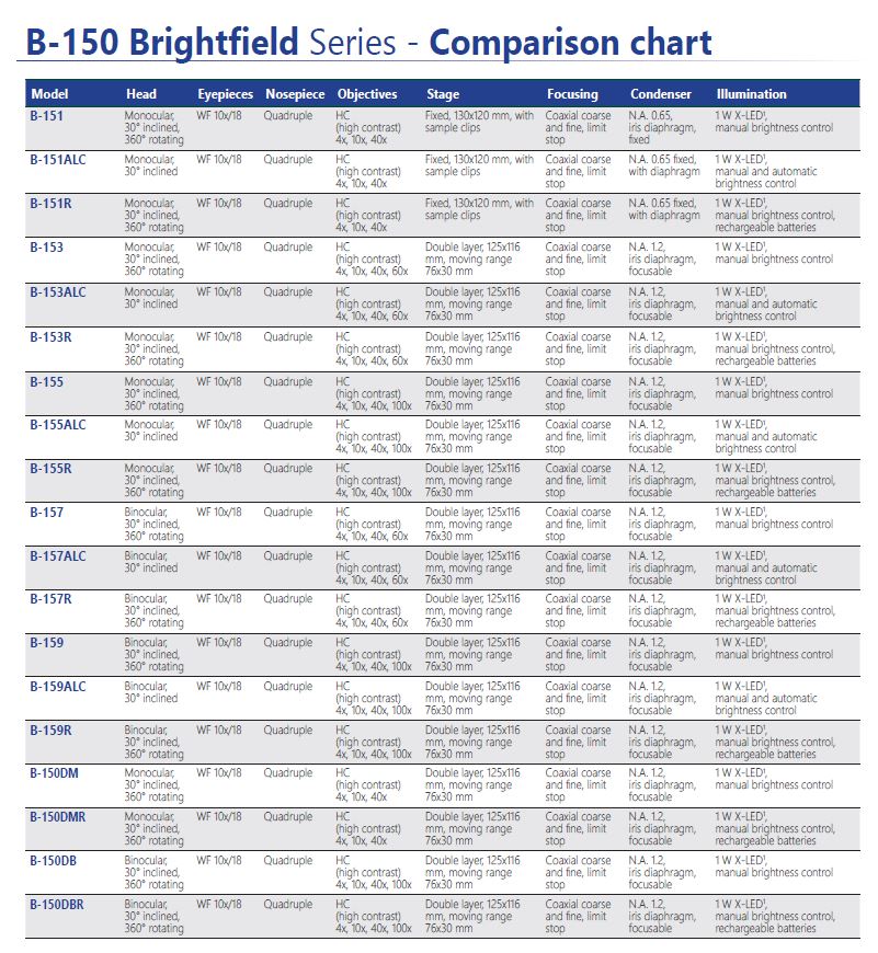 Microscope Comparison Chart