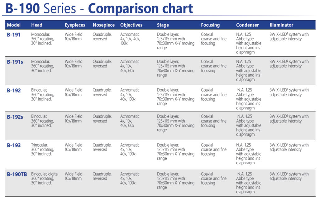 Microscope Magnification Chart