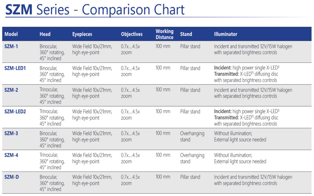 Types Of Microscopes Comparison Chart