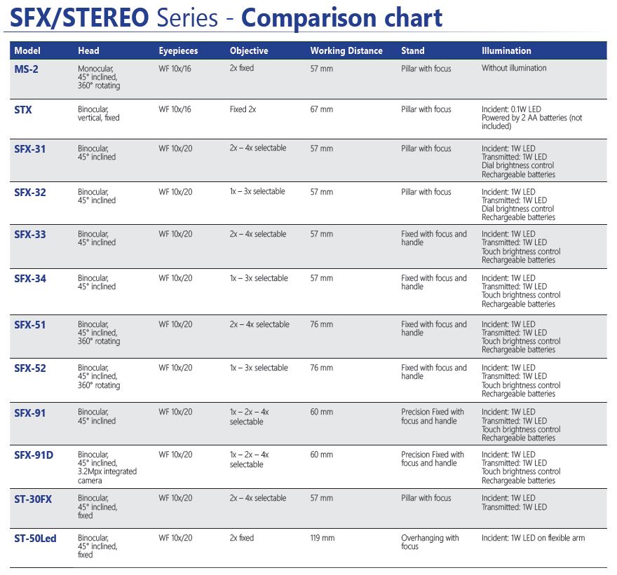 Microscope Comparison Chart