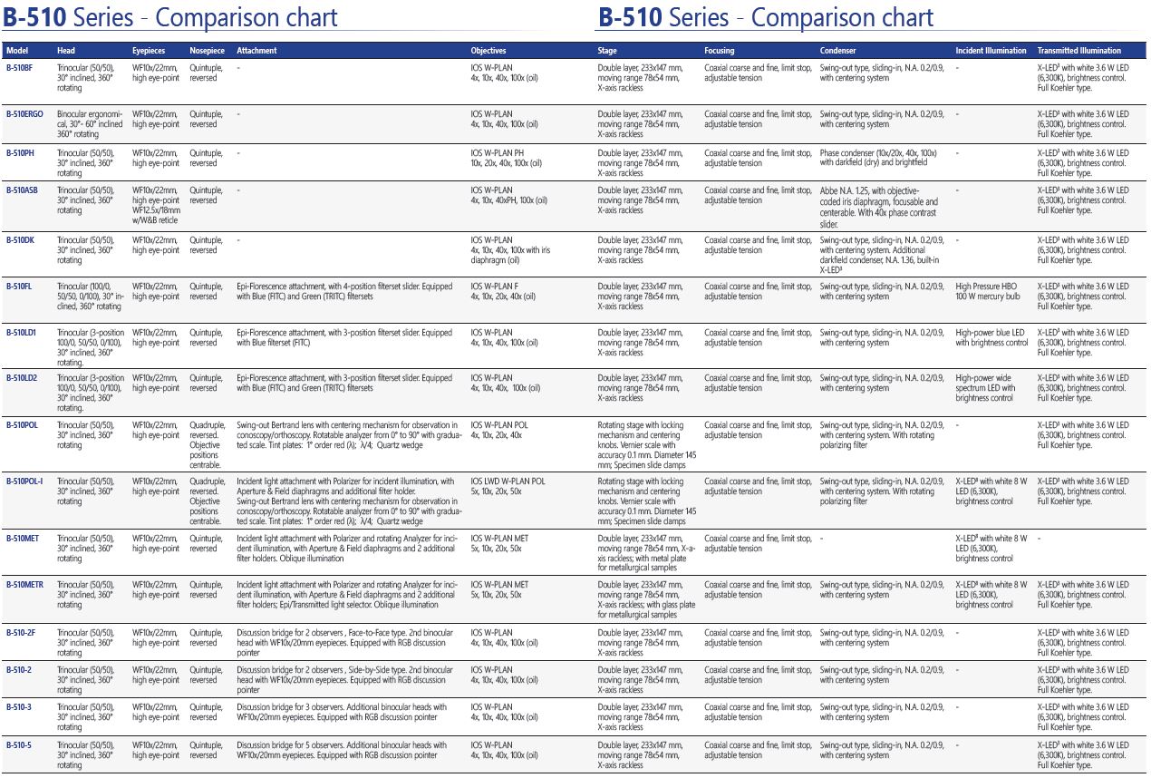 Types Of Microscopes Comparison Chart