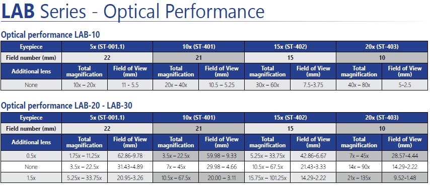 LAB Optical performance