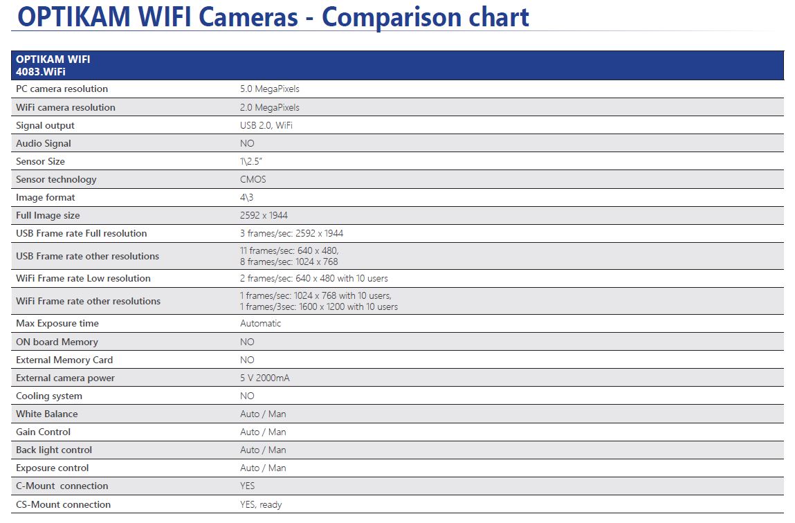 Wifi Comparison Chart